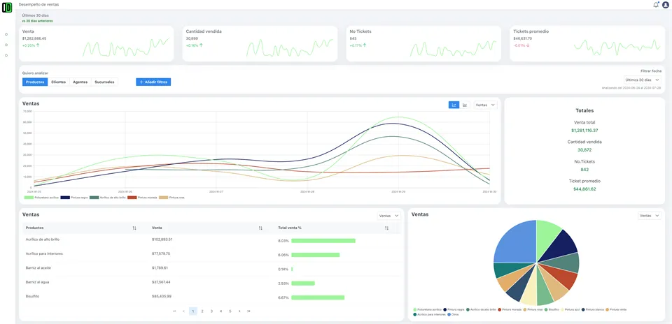 Dashboard IMADATA - Vista 2